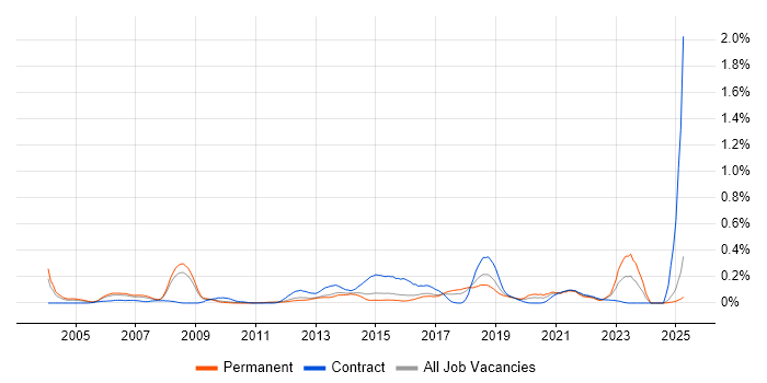 Job vacancy trend for Samsung in the East of England