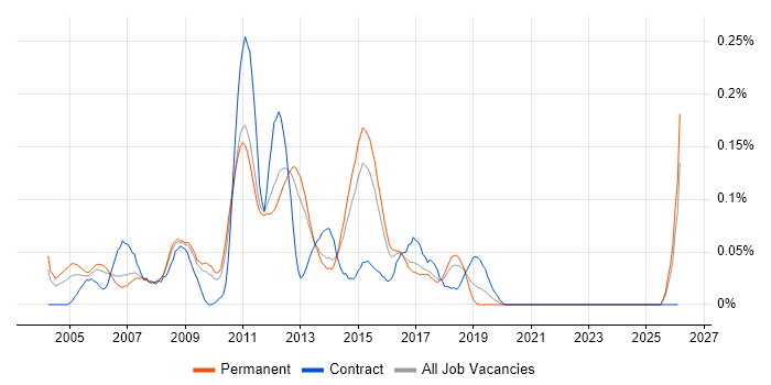 SAN Engineer job vacancy trend in the East of England