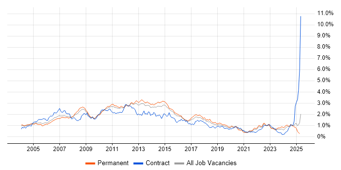 Job vacancy trend for SAN in the East of England Job vacancy trend for SAN in the East of England