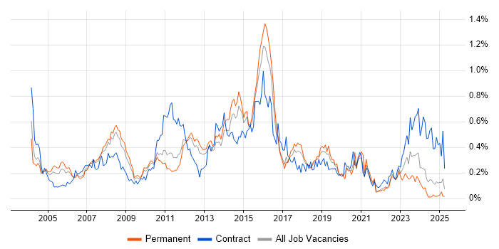 Job vacancy trend for SAP Analyst in the East of England