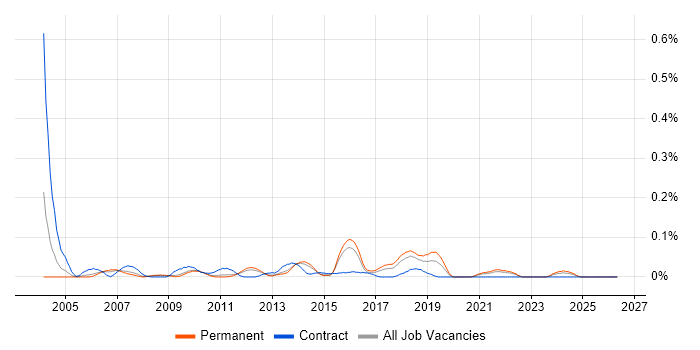 SAP APO job vacancy trend in the East of England