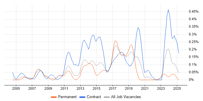 Job vacancy trend for SAP Architect in the East of England Job vacancy trend for SAP Architect in the East of England
