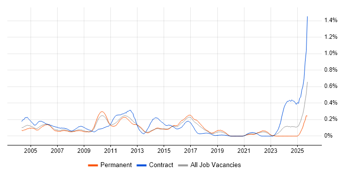 SAP Basis job vacancy trend in the East of England SAP Basis job vacancy trend in the East of England