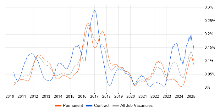 Job vacancy trend for SAP BPC in the East of England Job vacancy trend for SAP BPC in the East of England