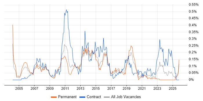 SAP Business Analyst job vacancy trend in the East of England