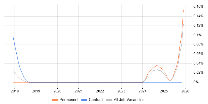 SAP Business ByDesign job vacancy trend in the East of England