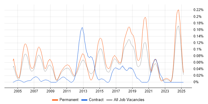 Job vacancy trend for SAP Business One in the East of England Job vacancy trend for SAP Business One in the East of England