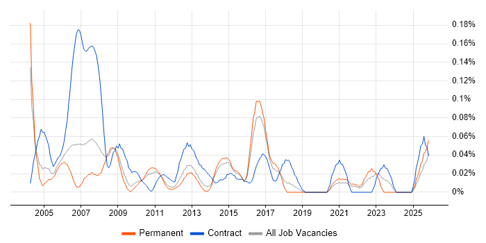 SAP BW Consultant job vacancy trend in the East of England