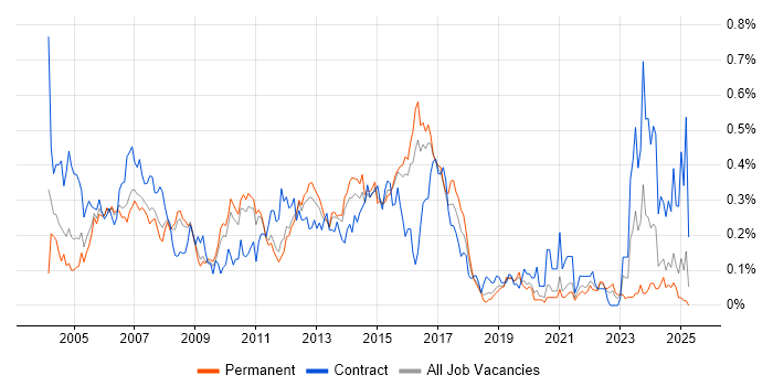 Job vacancy trend for SAP BW in the East of England Job vacancy trend for SAP BW in the East of England