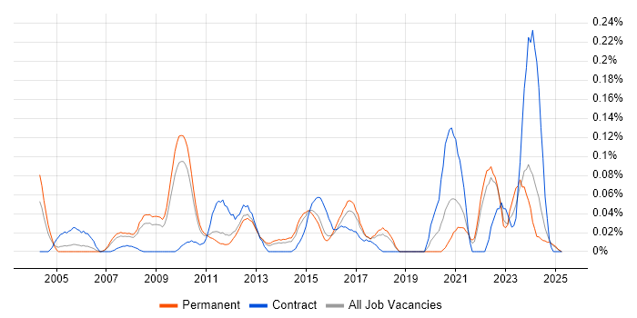 Job vacancy trend for SAP Certification in the East of England Job vacancy trend for SAP Certification in the East of England