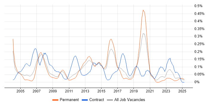 Job vacancy trend for SAP CO Consultant in the East of England Job vacancy trend for SAP CO Consultant in the East of England