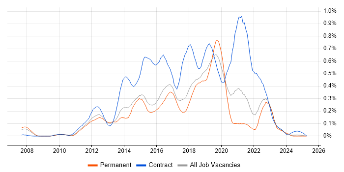Job vacancy trend for SAP Commerce Cloud in the East of England Job vacancy trend for SAP Commerce Cloud in the East of England
