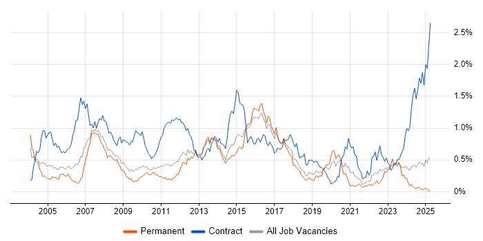 Job vacancy trend for SAP Consultant in the East of England Job vacancy trend for SAP Consultant in the East of England
