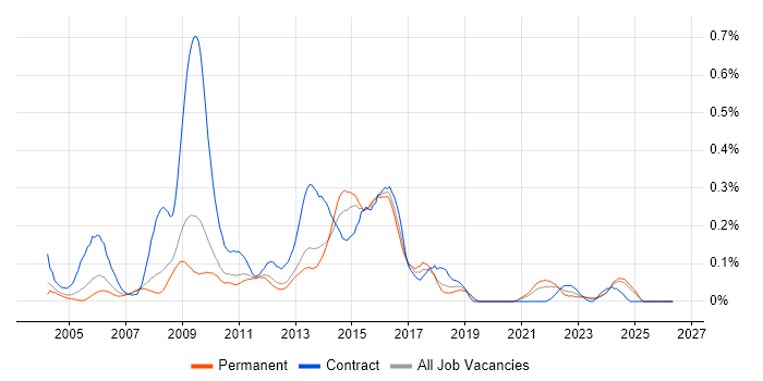 SAP CRM job vacancy trend in the East of England
