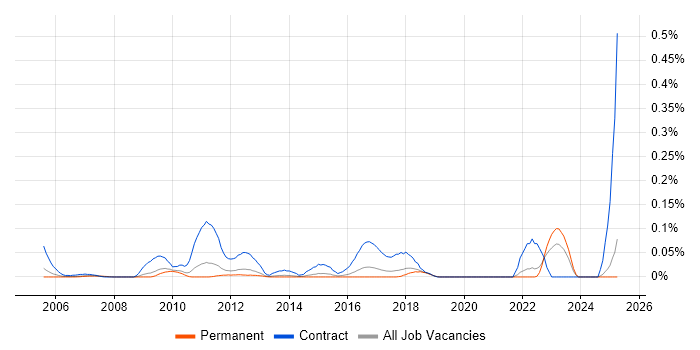 Job vacancy trend for SAP Data Consultant in the East of England Job vacancy trend for SAP Data Consultant in the East of England