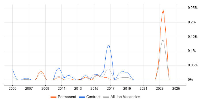 Job vacancy trend for SAP Data Manager in the East of England Job vacancy trend for SAP Data Manager in the East of England