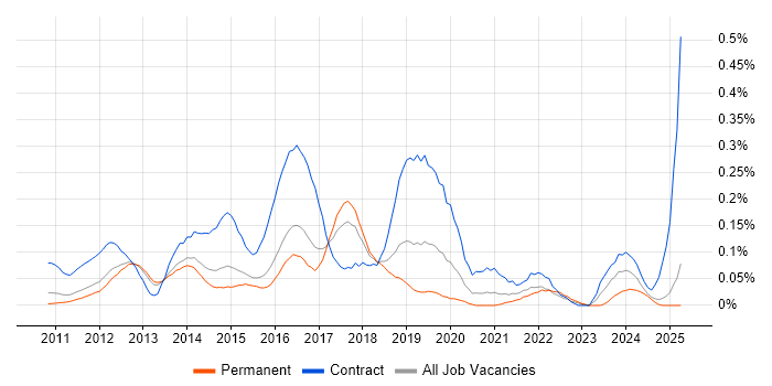 Job vacancy trend for SAP Data Services in the East of England Job vacancy trend for SAP Data Services in the East of England