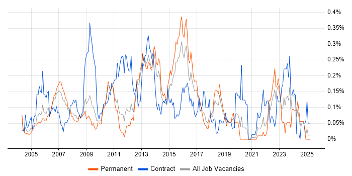 Job vacancy trend for SAP Developer in the East of England Job vacancy trend for SAP Developer in the East of England