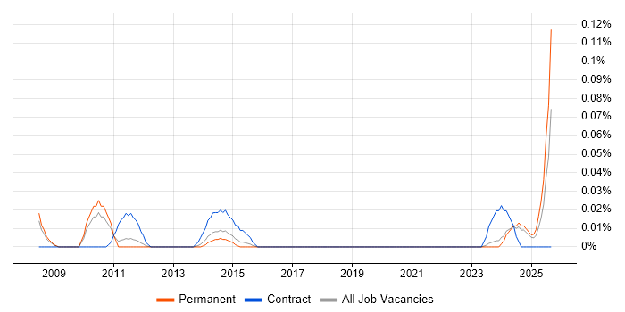 SAP Enterprise Architect job vacancy trend in the East of England