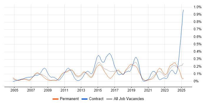Job vacancy trend for SAP ERP in the East of England