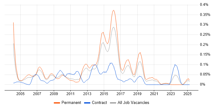 Job vacancy trend for SAP FI Analyst in the East of England Job vacancy trend for SAP FI Analyst in the East of England