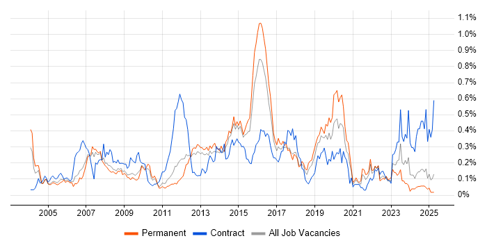 Job vacancy trend for SAP FI/CO in the East of England Job vacancy trend for SAP FI/CO in the East of England