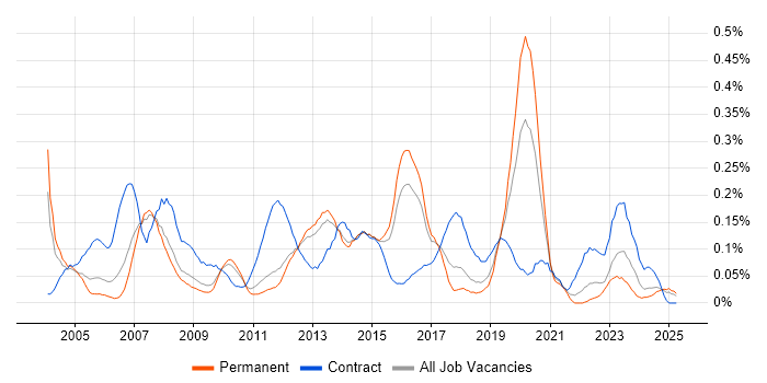Job vacancy trend for SAP FI Consultant in the East of England Job vacancy trend for SAP FI Consultant in the East of England