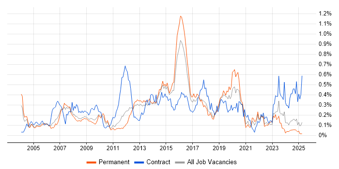 Job vacancy trend for SAP FI in the East of England Job vacancy trend for SAP FI in the East of England