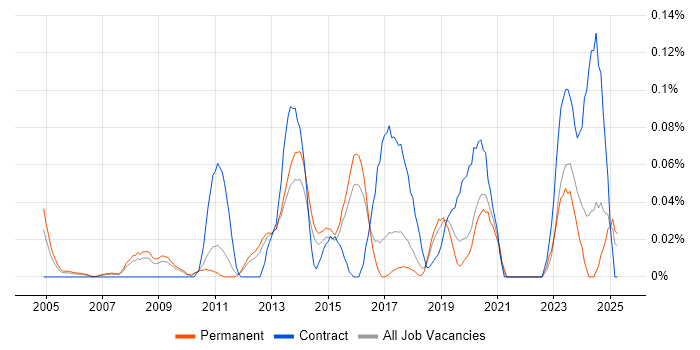 Job vacancy trend for SAP Financial Analyst in the East of England Job vacancy trend for SAP Financial Analyst in the East of England