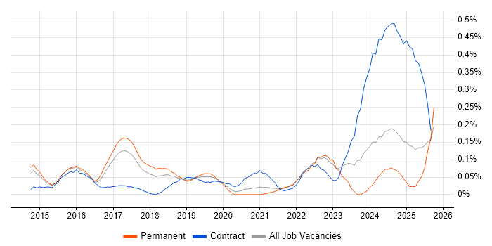 SAP Fiori job vacancy trend in the East of England