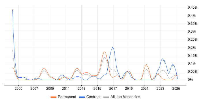 Job vacancy trend for SAP Functional Analyst in the East of England Job vacancy trend for SAP Functional Analyst in the East of England