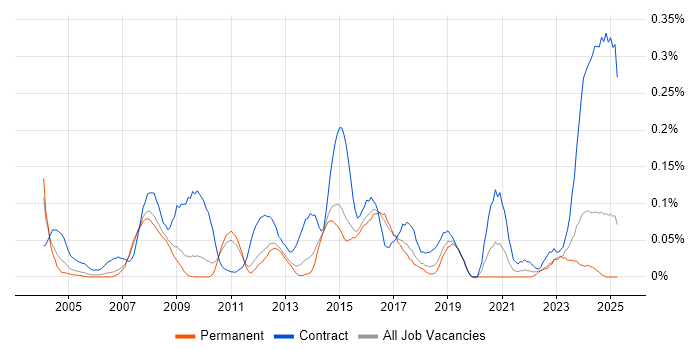 Job vacancy trend for SAP Functional Consultant in the East of England Job vacancy trend for SAP Functional Consultant in the East of England