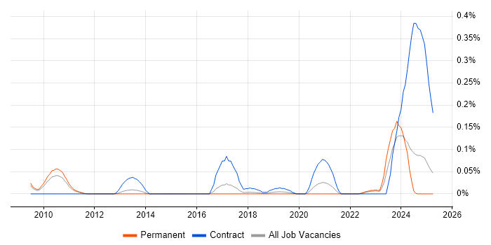 Job vacancy trend for SAP GTS in the East of England Job vacancy trend for SAP GTS in the East of England