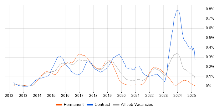 Job vacancy trend for SAP HANA in the East of England