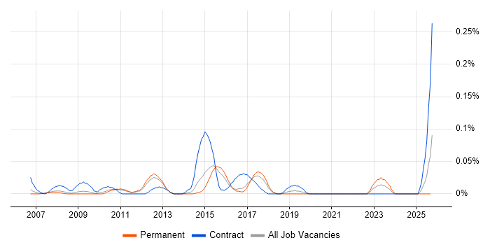 SAP HCM Consultant job vacancy trend in the East of England SAP HCM Consultant job vacancy trend in the East of England