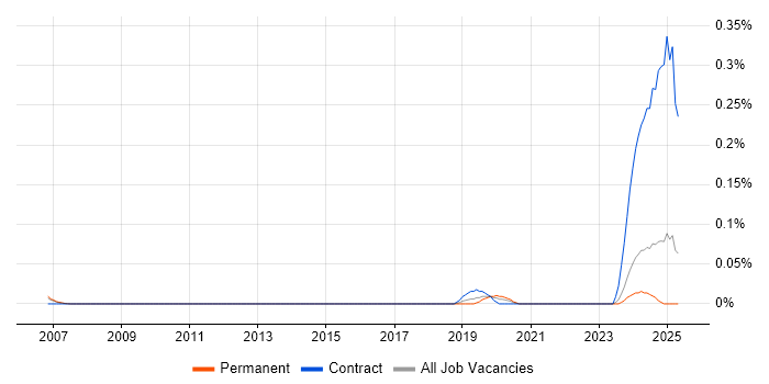 Job vacancy trend for SAP IBP in the East of England Job vacancy trend for SAP IBP in the East of England