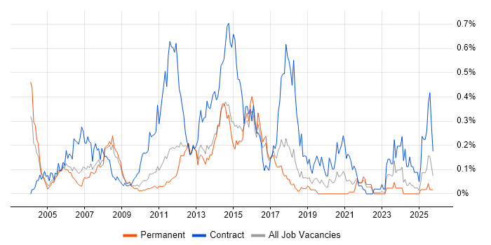 SAP Implementation job vacancy trend in the East of England