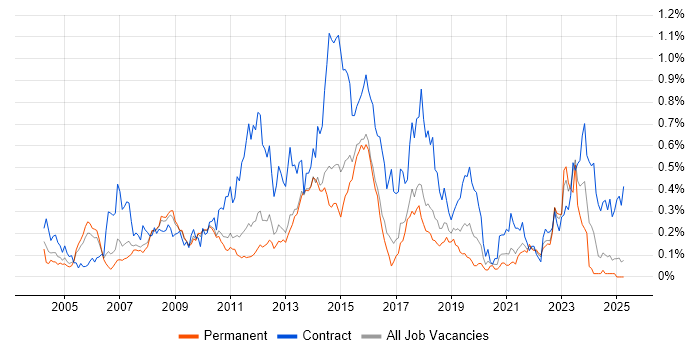 Job vacancy trend for SAP Manager in the East of England Job vacancy trend for SAP Manager in the East of England