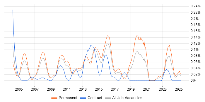 Job vacancy trend for SAP MM Analyst in the East of England Job vacancy trend for SAP MM Analyst in the East of England