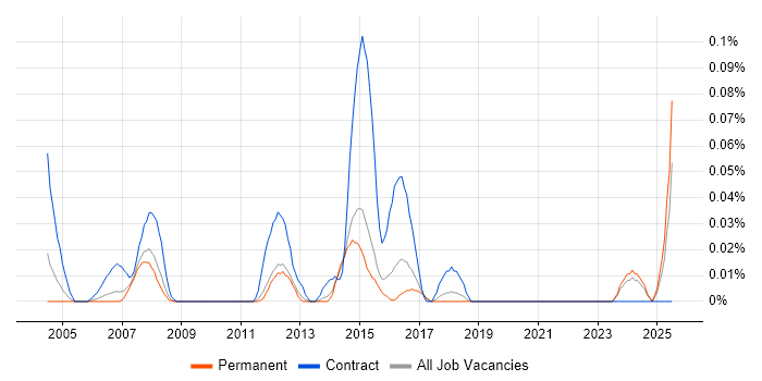 Job vacancy trend for SAP MM Functional Consultant in the East of England