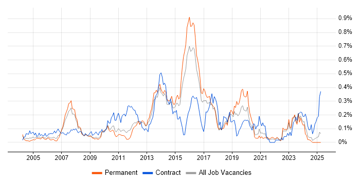 Job vacancy trend for SAP MM in the East of England Job vacancy trend for SAP MM in the East of England