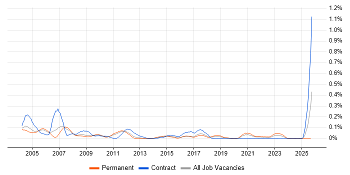 SAP Payroll job vacancy trend in the East of England