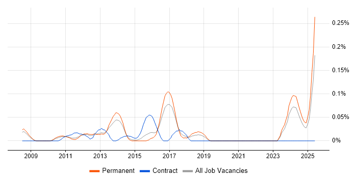 Job vacancy trend for SAP PI Developer in the East of England