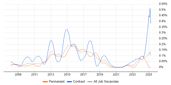 Job vacancy trend for SAP PI in the East of England Job vacancy trend for SAP PI in the East of England