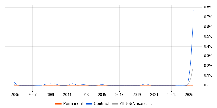 Job vacancy trend for SAP PLM in the East of England Job vacancy trend for SAP PLM in the East of England