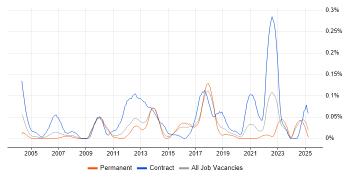 Job vacancy trend for SAP PM in the East of England Job vacancy trend for SAP PM in the East of England