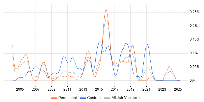 Job vacancy trend for SAP PP in the East of England Job vacancy trend for SAP PP in the East of England