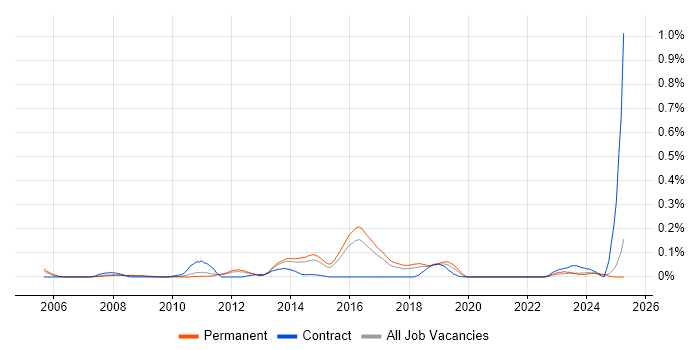 Job vacancy trend for SAP SCM in the East of England Job vacancy trend for SAP SCM in the East of England