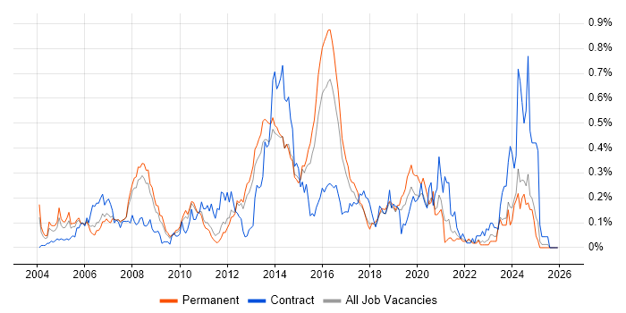 SAP SD job vacancy trend in the East of England