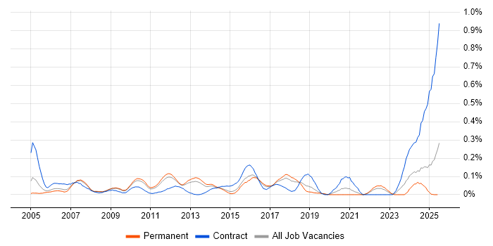 Job vacancy trend for SAP Security in the East of England Job vacancy trend for SAP Security in the East of England